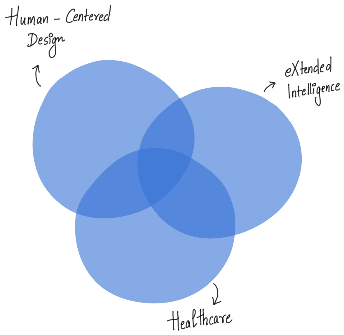 PIRC-Net  HXI - Human-centered eXtended Intelligence